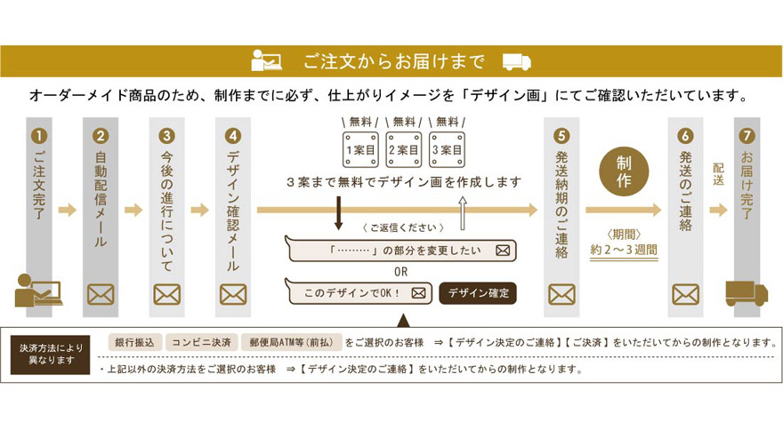 ご注文の流れ