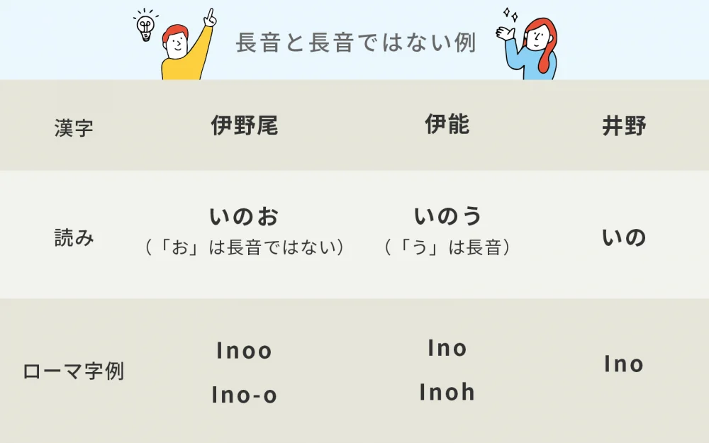 長音と長音ではない例。「伊野尾」様邸、「伊能」様邸、「伊野」様邸。
