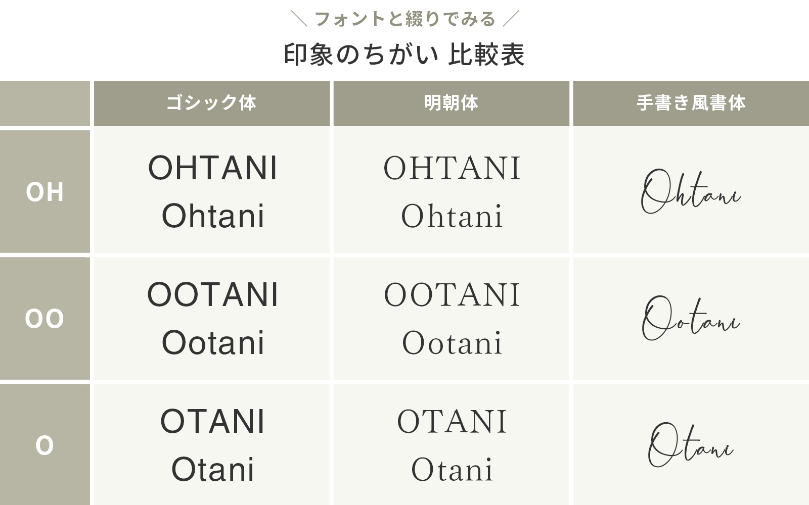 フォントと綴りでみる印象のちがい比較表（大谷様邸）