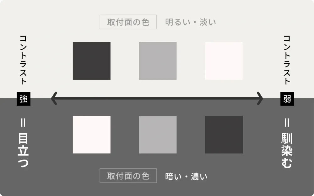 表札の取付け面とのコントラストと視認性を表したポジショニングマップ